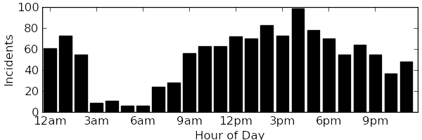 bar graph of distributions of incidents throughout the day